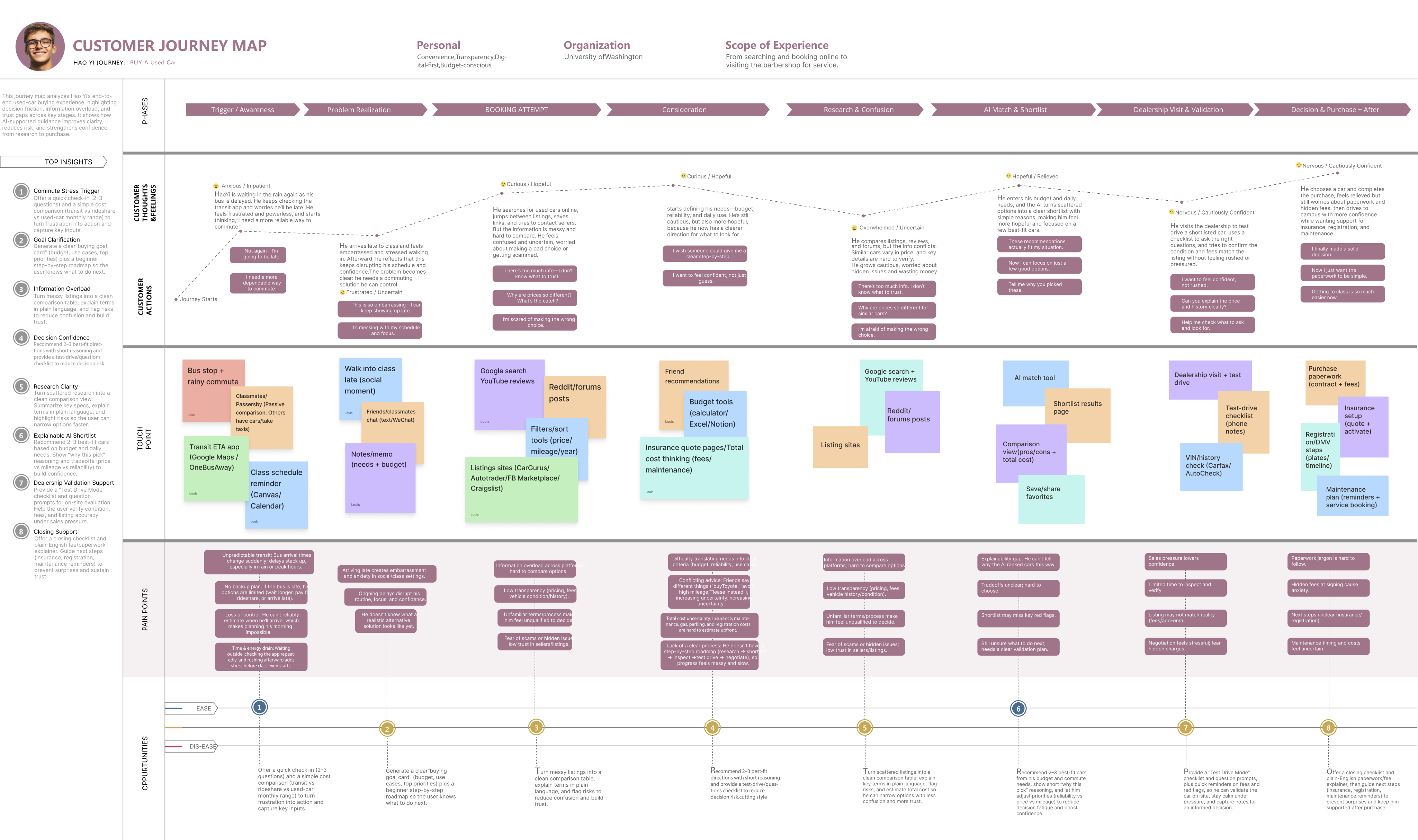 The original team journey map covering the used-car buying process