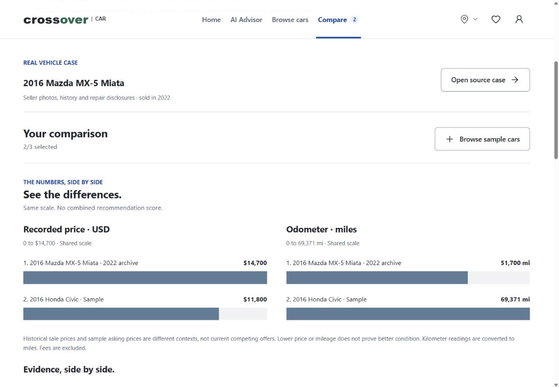 Shared-scale price and mileage comparison with data-source context