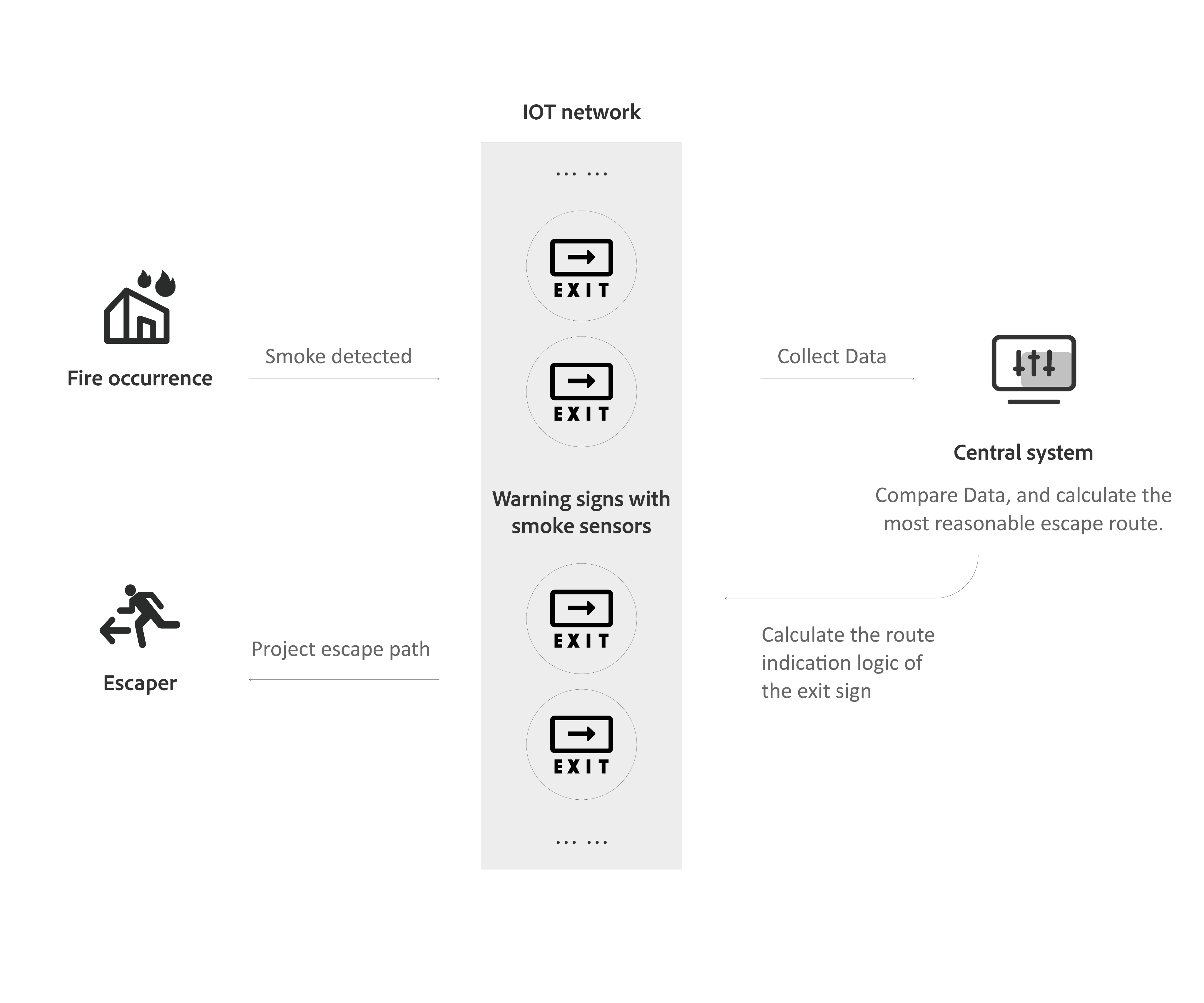 IoT system diagram connecting sensors, exit signs and a central system.